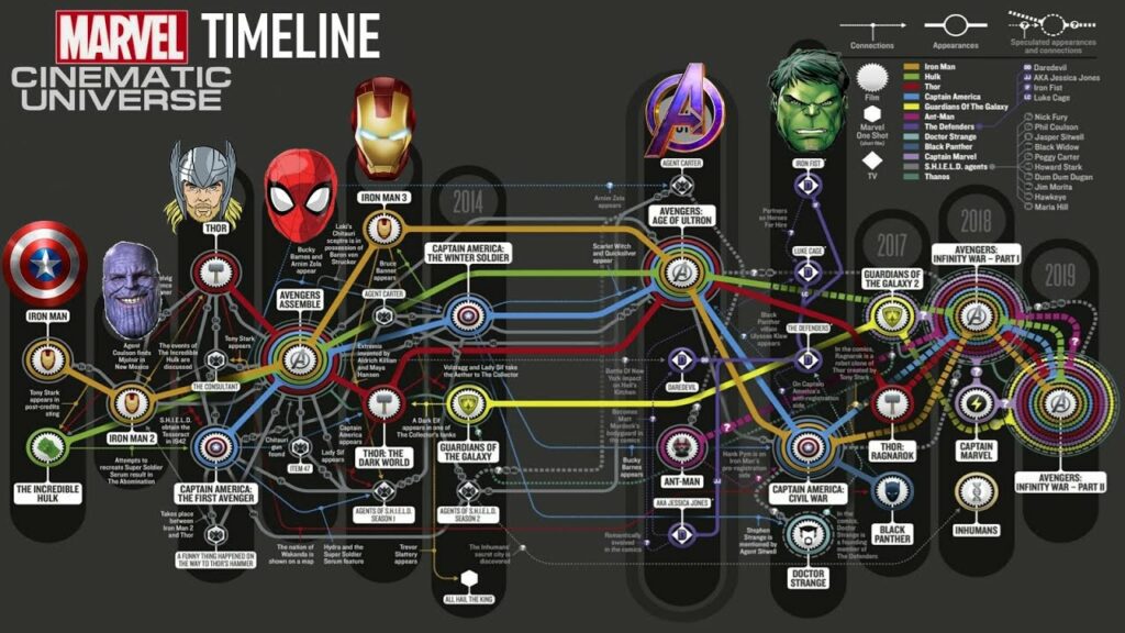 MCU Marvel timeline
