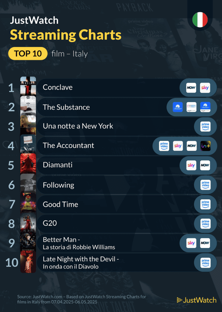 Conclave in streaming