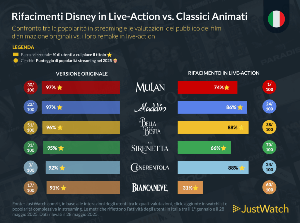 Disney live action JustWatch